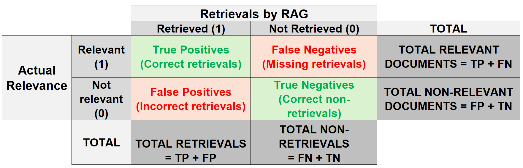 RAG Evaluation Confusion Matrix